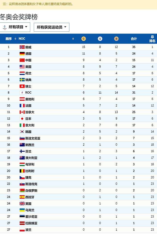 冬奥会奖牌榜，冬奥会奖牌榜2022中国金牌