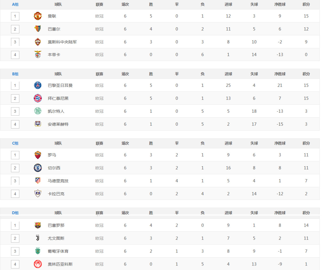 欧冠积分榜各小组，2021欧冠小组赛积分榜
