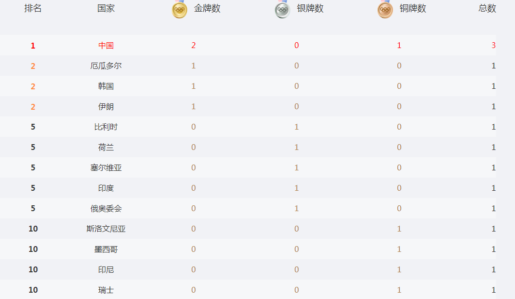 中国奥运会奖牌榜排名，中国奥运会奖牌榜排名2008