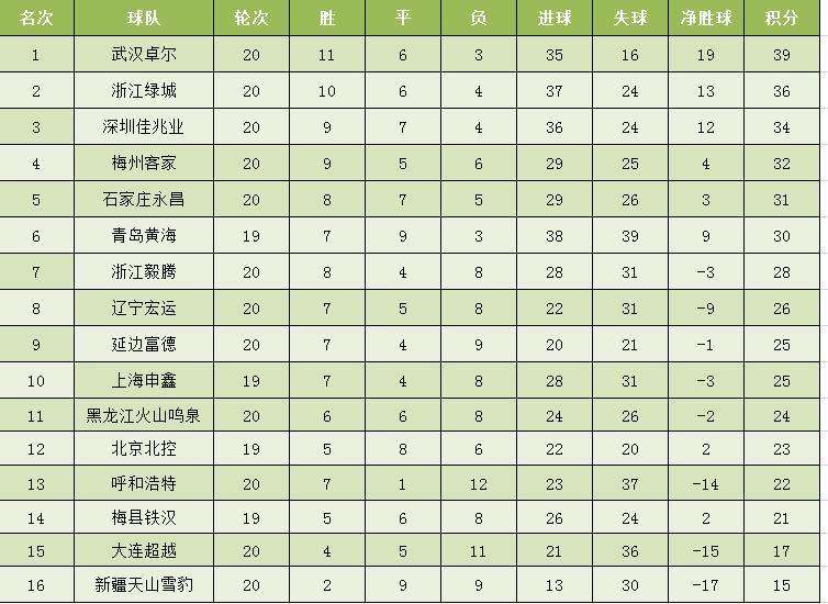 中甲积分排行榜，中甲积分排行榜及赛程