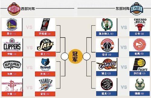 nba季后赛对阵规则，nba季后赛对阵规则图