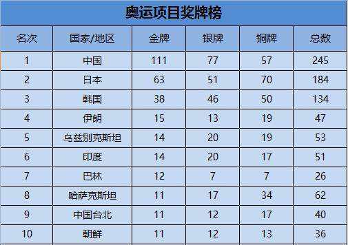 中国奥运奖牌榜，中国奥运奖牌榜历史