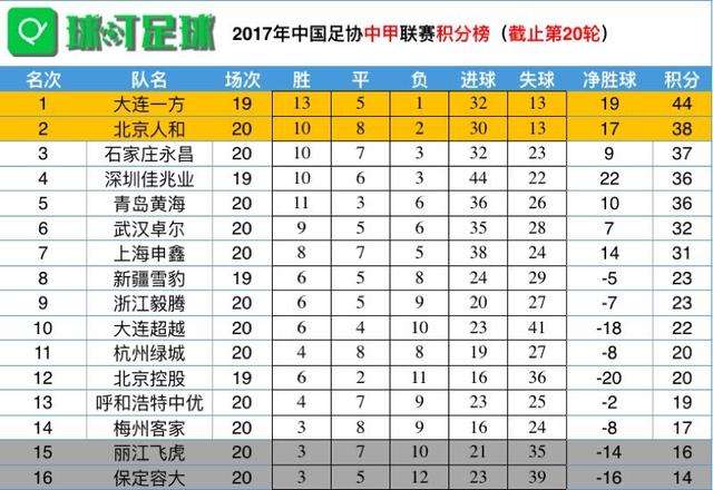 中甲积分榜，中甲积分榜2020最新排名榜
