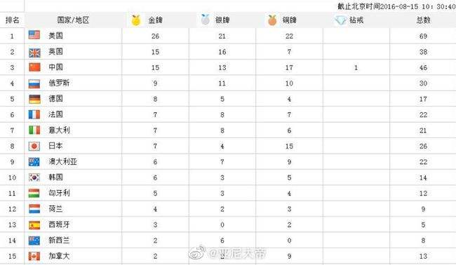 东京奥运会金牌榜，东京奥运会金牌榜名单