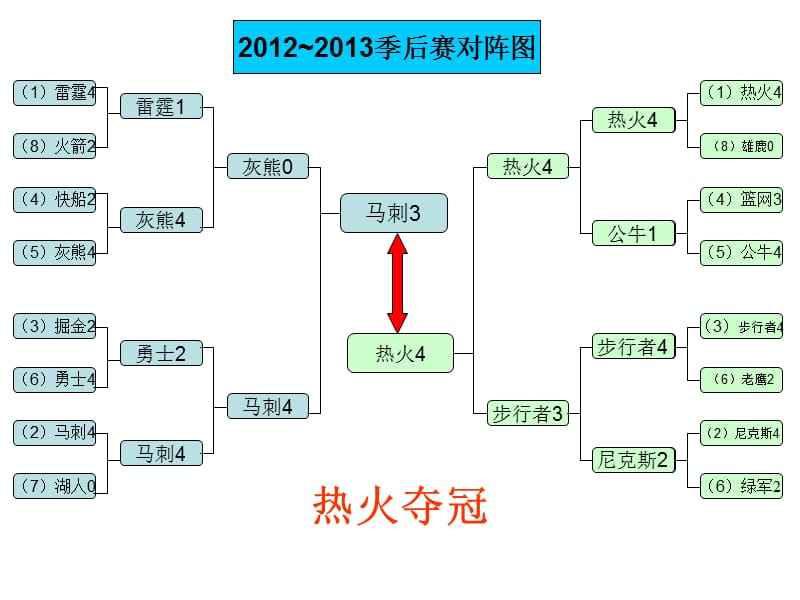 nba季后赛对阵图规则，nba2019季后赛对阵图规则