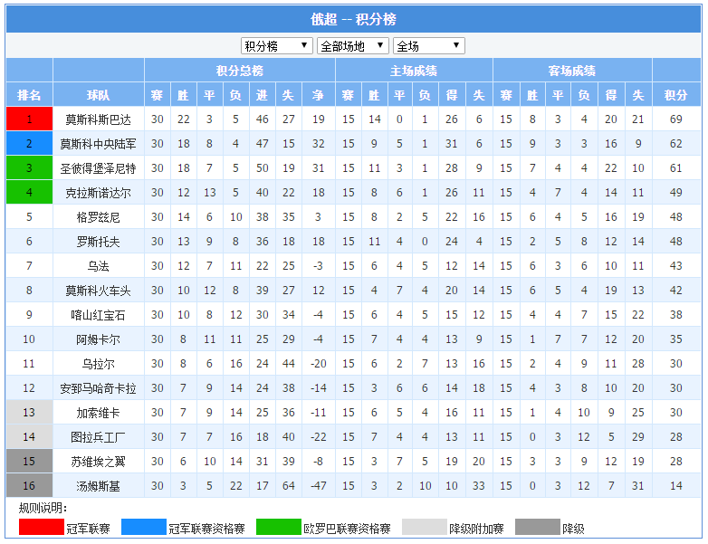 联赛积分榜，联赛积分榜排名