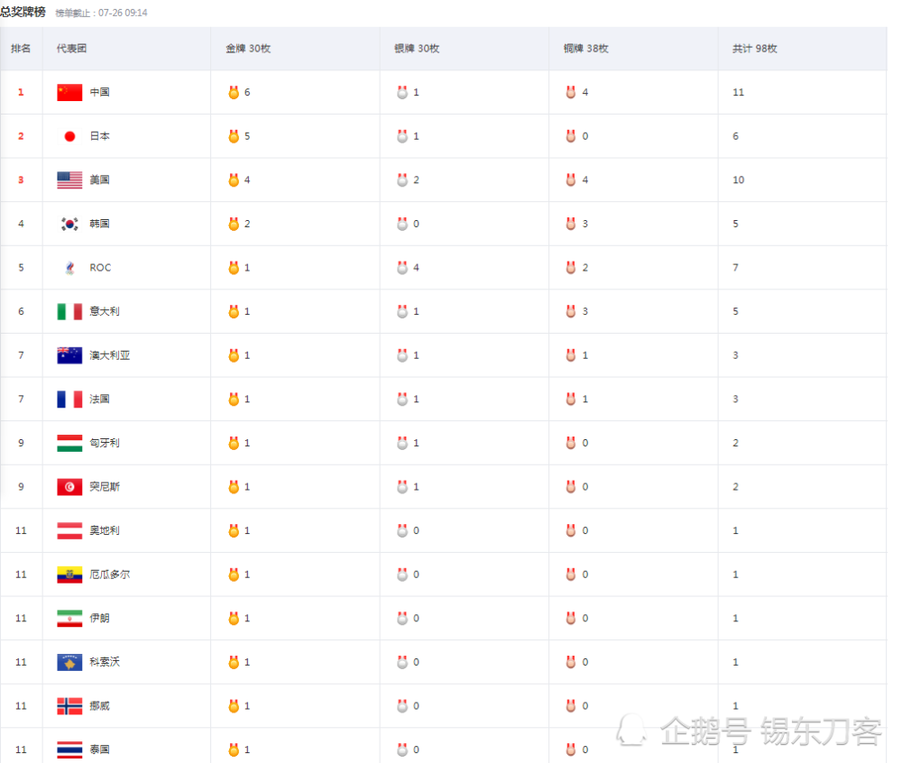 2020年东京奥运会中国奖牌榜，2020年东京奥运会中国奖牌榜视频