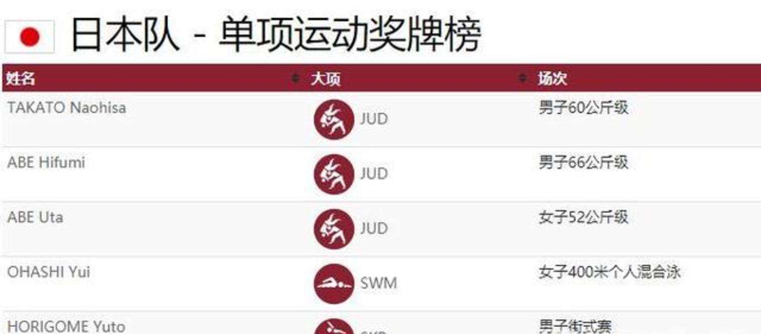 东京奥运会金牌排名榜，东京奥运会金牌排名榜今