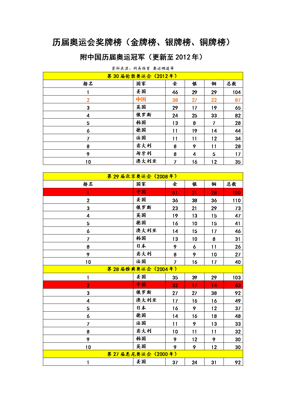 2008北京奥运会奖牌榜，2008北京奥运会奖牌榜图片