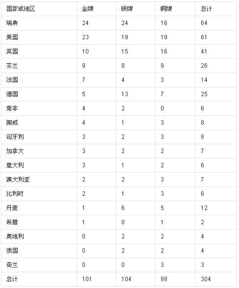 08奥运会奖牌榜，08奥运会奖牌榜排名历史