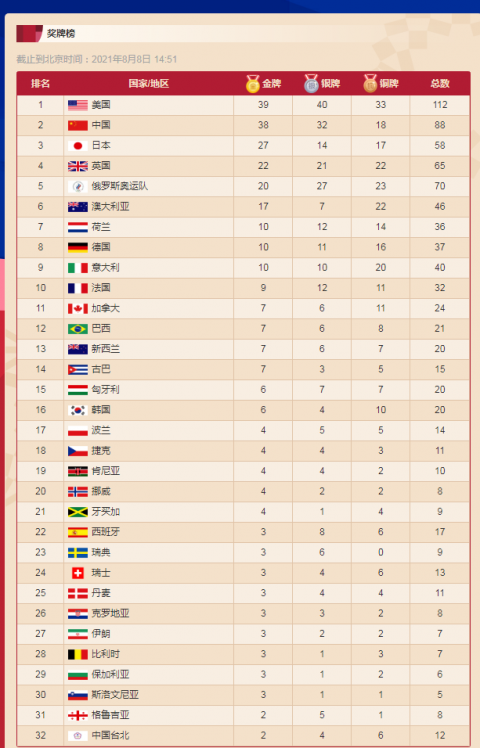 2020东京奥运会奖牌榜，2020东京奥运会奖牌榜图片