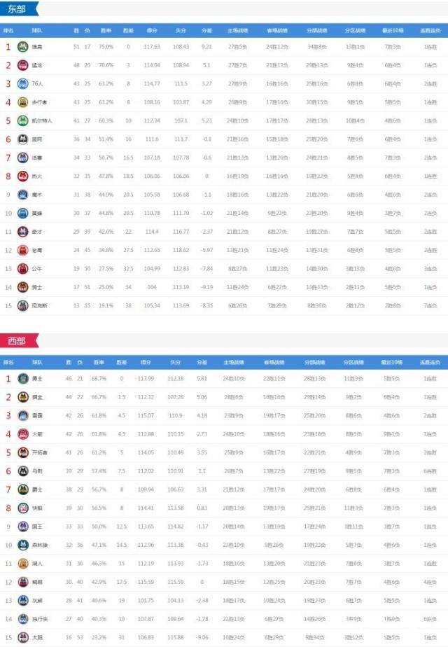 nba最新战况，nba最新战况图