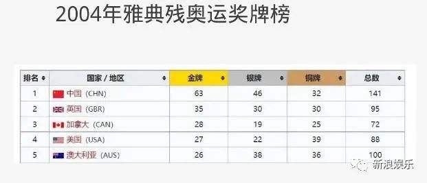 里约残奥会奖牌榜，里约残奥会奖牌榜 东京残奥会