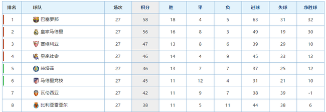 西甲积分，西甲积分相同怎么算排名