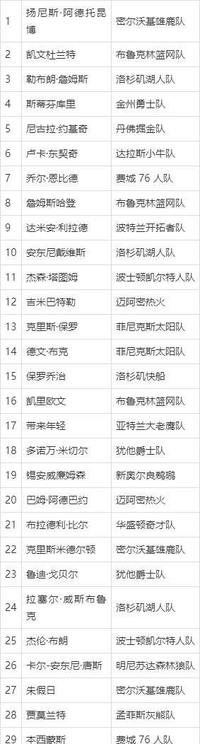 nba排名榜，nba排名榜个人球星得分