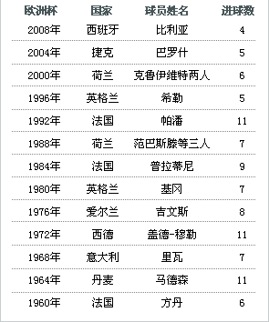 历届欧洲杯，历届欧洲杯四强及冠军