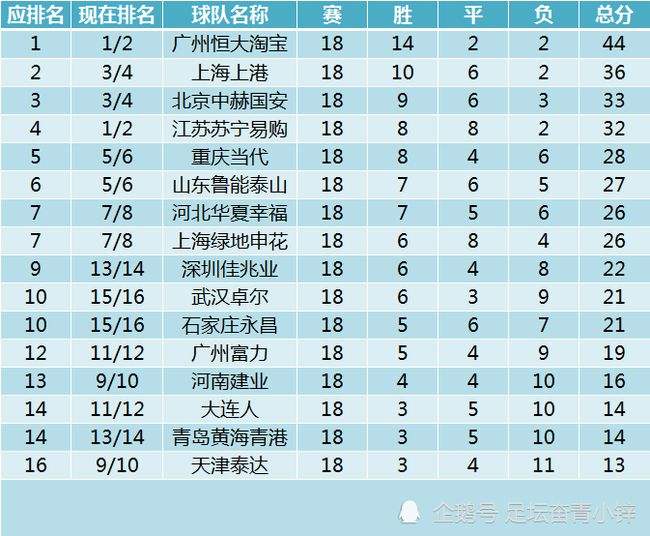 中超联赛积分榜，2002年中超联赛积分榜