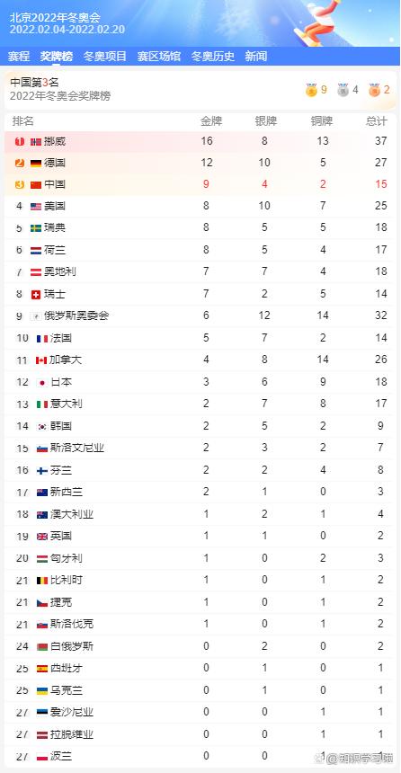 2022年北京冬奥会奖牌榜，2022年北京冬奥会金牌获得者是谁