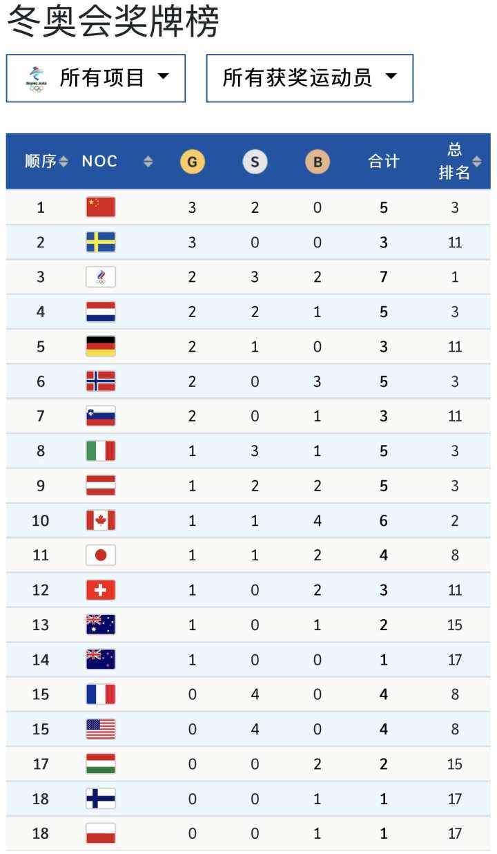 2022年北京冬奥会奖牌榜，2022年北京冬奥会金牌获得者是谁