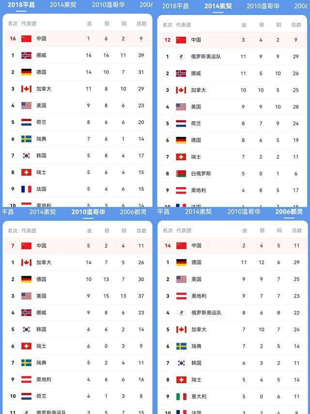 2018年平昌冬奥会奖牌榜，2018年平昌冬奥会奖牌榜前五名的国家统计图