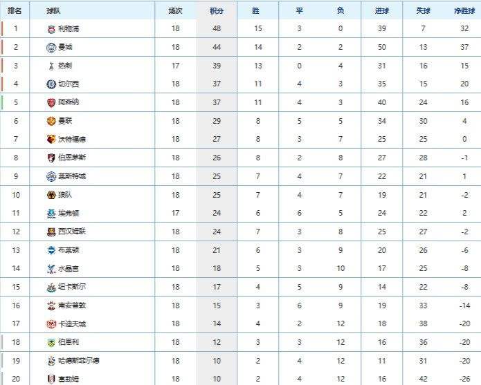 英超最新积分榜，2022英超积分榜