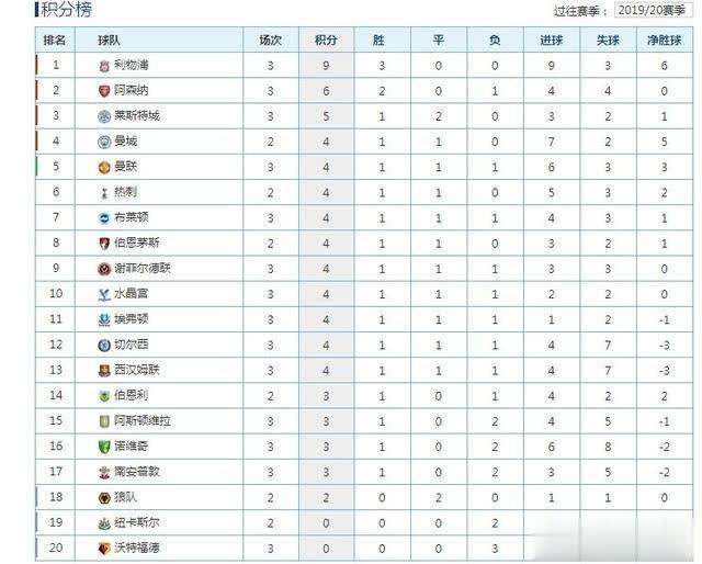 英超最新积分榜，2022英超积分榜