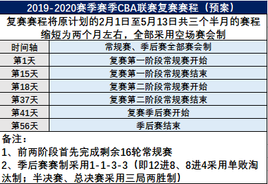 cba复赛赛程安排，cba复赛赛程安排 新闻