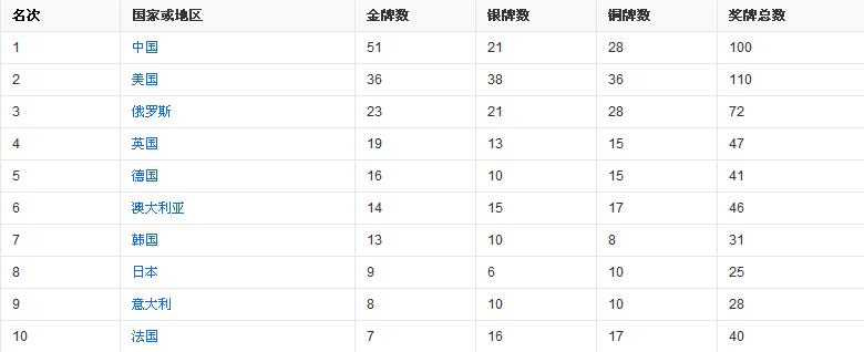 奥运会中国金牌榜，悉尼奥运会中国金牌榜