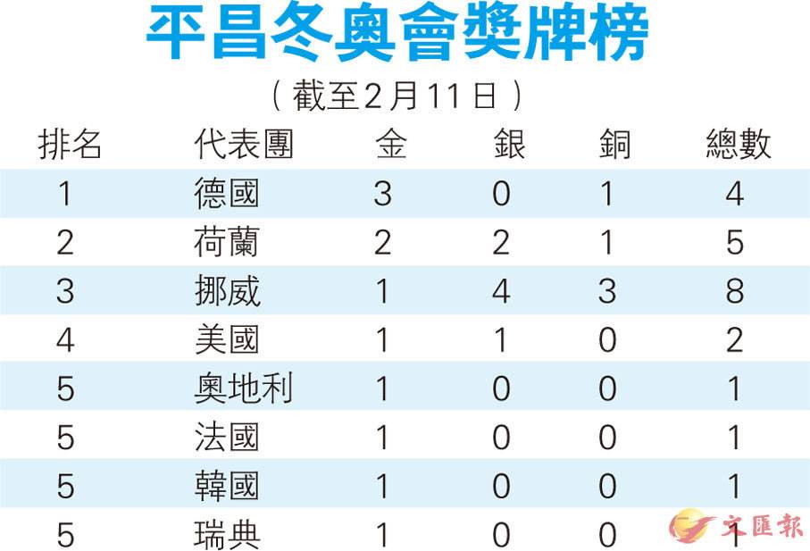 2018平昌冬奥会奖牌榜，2018平昌冬奥会奖牌榜花样滑冰
