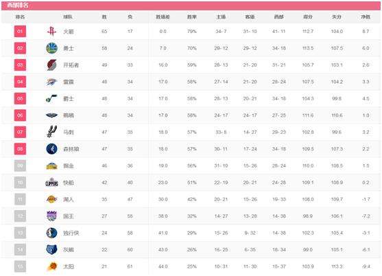 nba季后赛首日赛程，nba季后赛首日赛程勇士