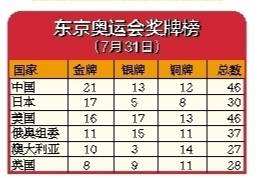 奥运奖牌榜东京，奥运奖牌榜东京什么时候结束