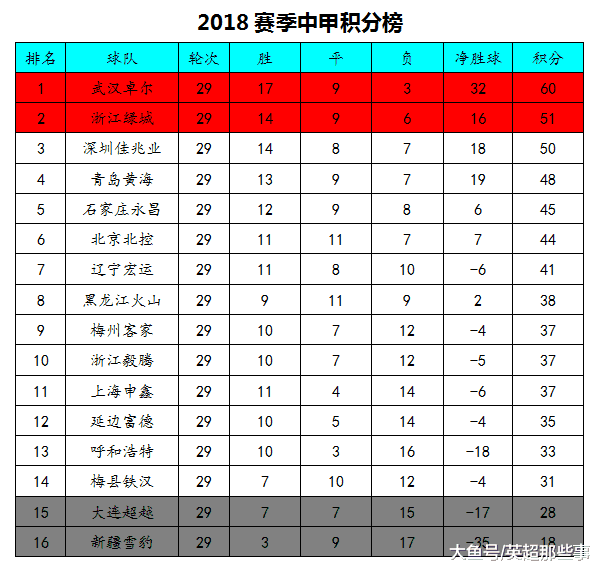 中甲积分榜最新排名，中甲积分榜最新排名武汉赛程