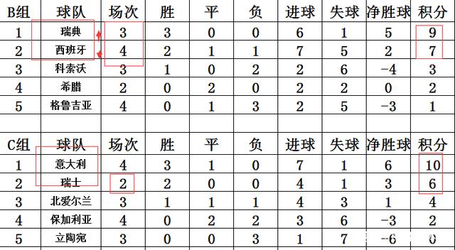 世预赛欧洲区赛程积分榜，世预赛欧洲区赛程积分榜规则