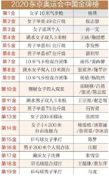 中国东京奥运会金牌，中国东京奥运会金牌榜