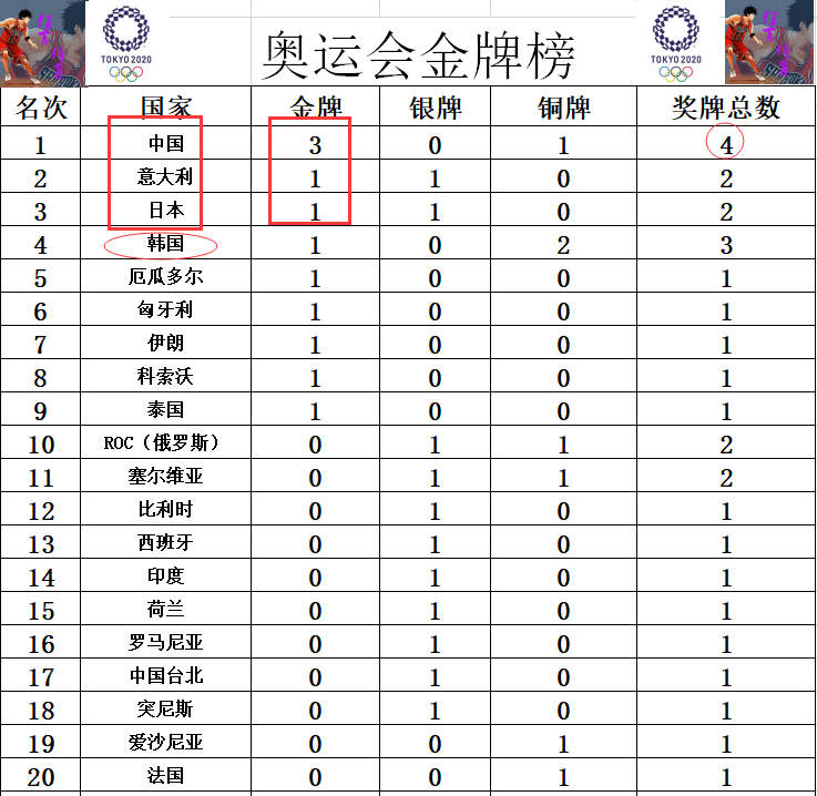 今天奥运金牌榜，今天奥运金牌榜2021