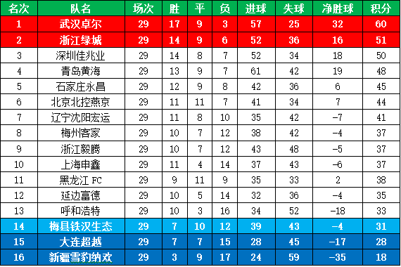 中甲积分榜排名，中甲联赛第三阶段