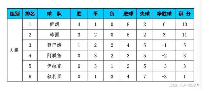 12强赛国足积分排名，国足2017年12强赛积分