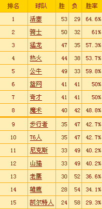 nba季后赛战况，nba季后赛战况对阵图