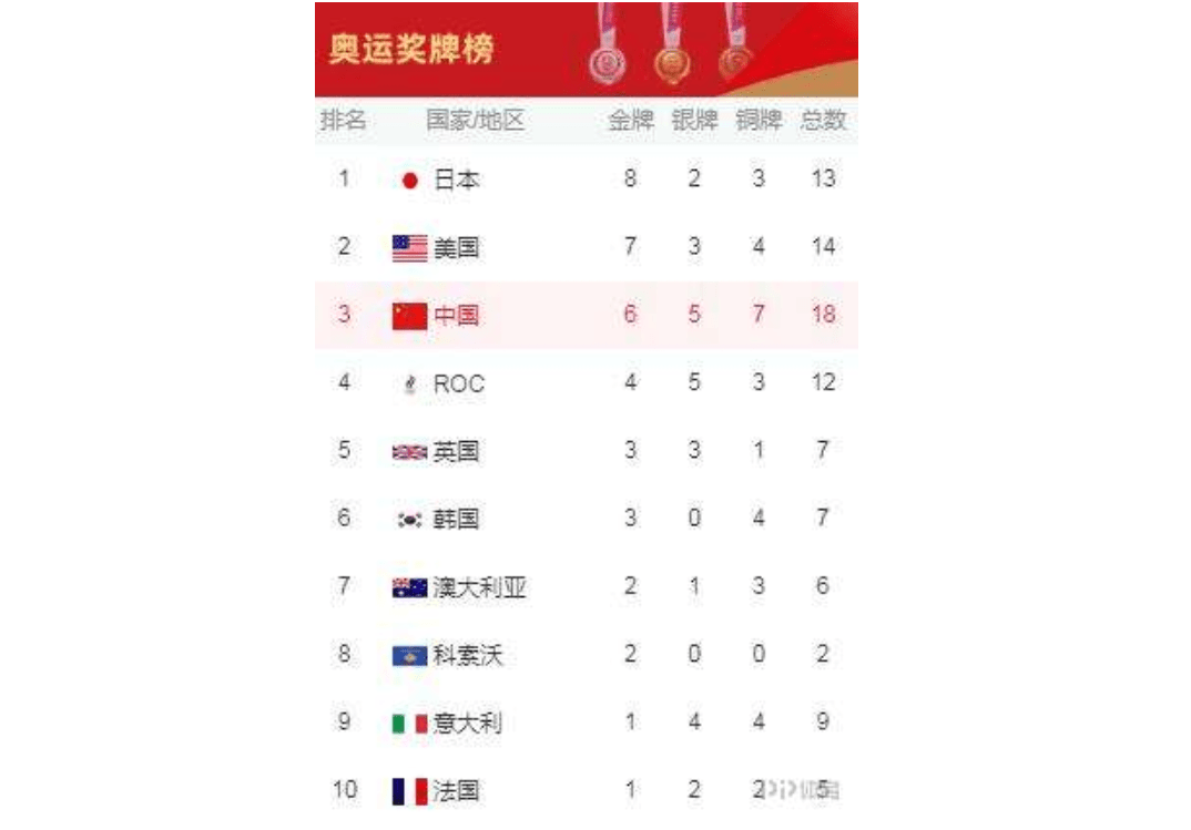 金牌榜奥运会，金牌榜奥运会2021最新赛程