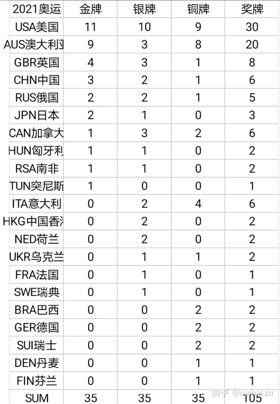 东京奥运会奖牌榜赛程表，东京奥运会奖牌榜赛程表8月7日