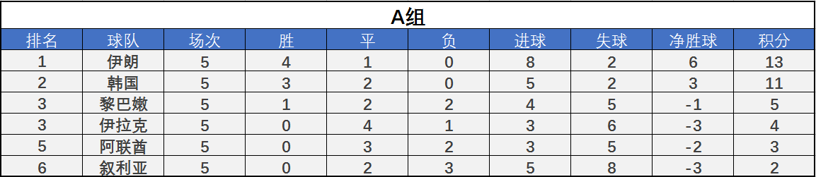世预赛积分榜最新，世预赛积分榜最新排名