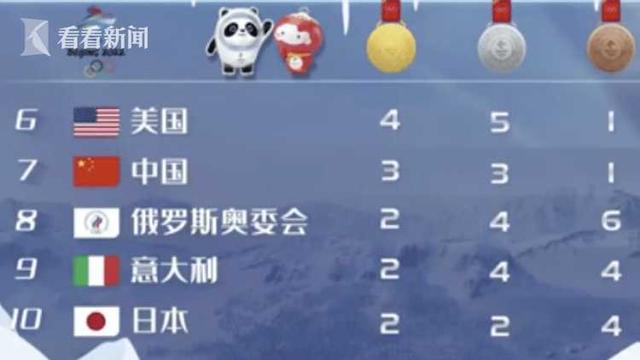 2022冬奥金牌榜，2022冬奥金牌榜中国
