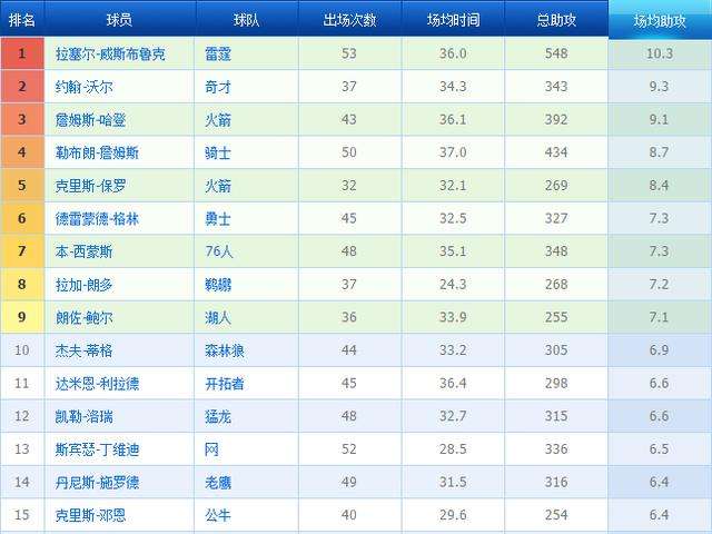 nba排名榜，nba排名榜个人球星前100名