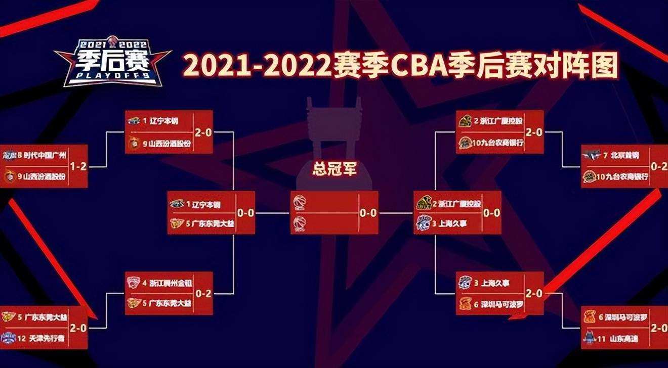 cba季后赛对阵表2021，cba季后赛对阵表20212022