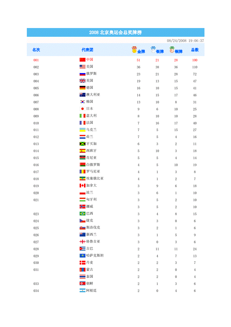 2008北京奥运会奖牌榜，2008北京奥运会奖牌榜项目