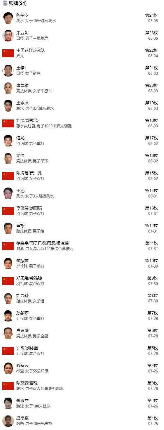 2020东京奥运会金牌排行榜，2020东京奥运会金牌排行榜美国