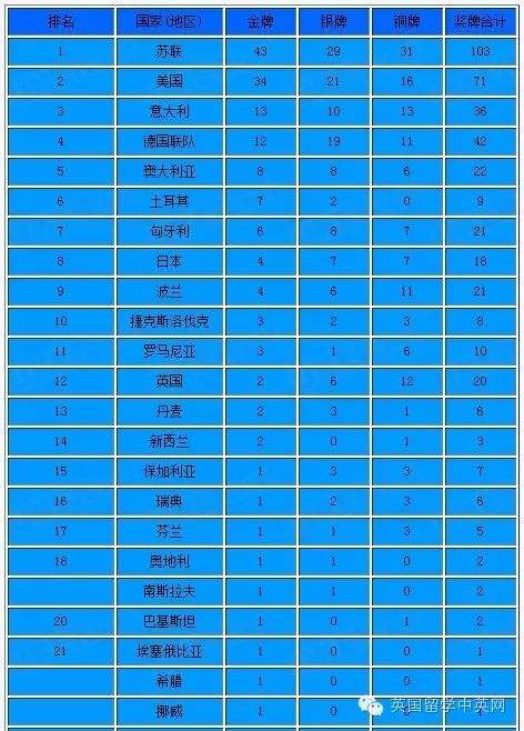 奥运会总奖牌榜排名，奥运会总奖牌榜排名8月1号