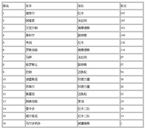 f1车手积分，F1车手积分板