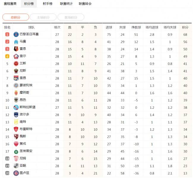 法甲主场积分榜，法甲积分联赛排名