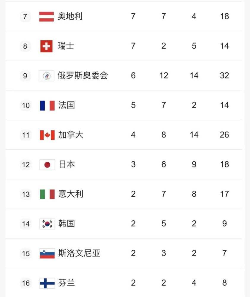 冬奥奖牌榜2022，冬奥奖牌榜2022韩国